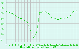 Courbe de l'humidit relative pour Samatan (32)