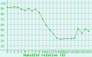 Courbe de l'humidit relative pour Grenoble/St-Etienne-St-Geoirs (38)