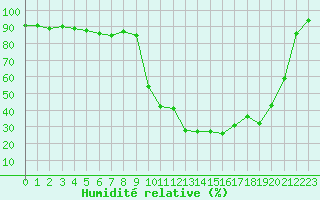 Courbe de l'humidit relative pour Pinsot (38)