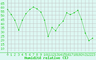 Courbe de l'humidit relative pour Ile Rousse (2B)