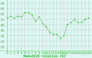 Courbe de l'humidit relative pour Ile du Levant (83)