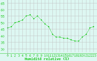 Courbe de l'humidit relative pour Orschwiller (67)