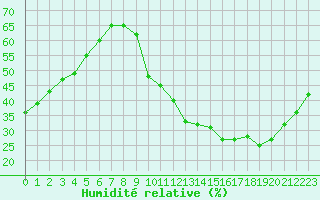 Courbe de l'humidit relative pour Ciudad Real (Esp)