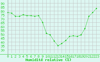 Courbe de l'humidit relative pour Sant Quint - La Boria (Esp)