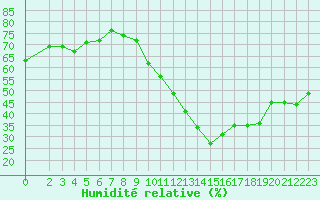 Courbe de l'humidit relative pour Bourg-Saint-Andol (07)