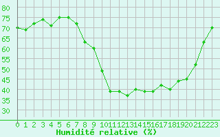 Courbe de l'humidit relative pour Grasque (13)