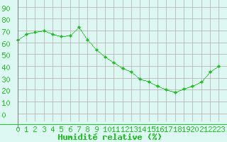 Courbe de l'humidit relative pour Bouligny (55)