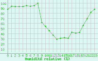 Courbe de l'humidit relative pour Selonnet (04)