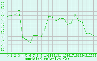 Courbe de l'humidit relative pour Mont-Aigoual (30)