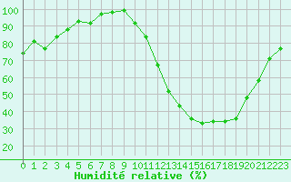 Courbe de l'humidit relative pour Mont-de-Marsan (40)