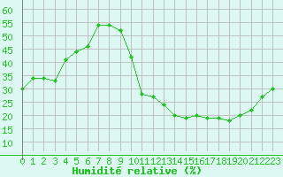 Courbe de l'humidit relative pour Avila - La Colilla (Esp)