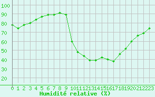Courbe de l'humidit relative pour Sarzeau (56)
