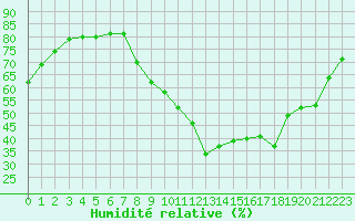 Courbe de l'humidit relative pour Le Luc (83)