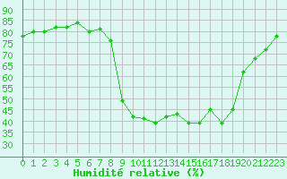Courbe de l'humidit relative pour Vanclans (25)