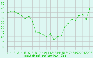 Courbe de l'humidit relative pour Cap Pertusato (2A)