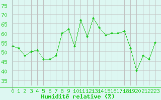 Courbe de l'humidit relative pour Cap Corse (2B)