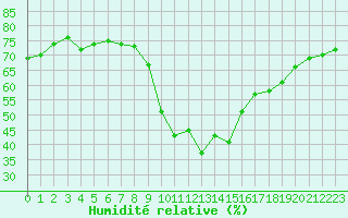 Courbe de l'humidit relative pour Ajaccio - Campo dell'Oro (2A)