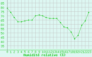 Courbe de l'humidit relative pour Dunkerque (59)