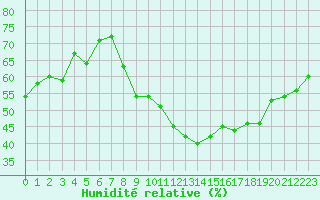 Courbe de l'humidit relative pour Aniane (34)