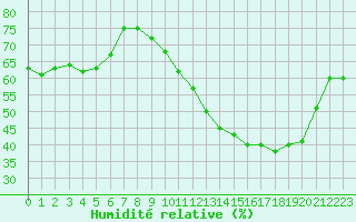 Courbe de l'humidit relative pour Chatelus-Malvaleix (23)