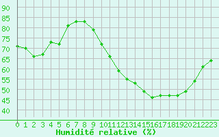 Courbe de l'humidit relative pour Bouligny (55)