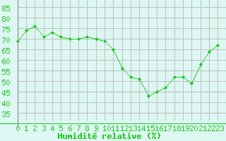 Courbe de l'humidit relative pour Lorient (56)