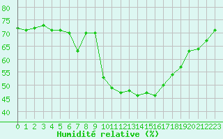 Courbe de l'humidit relative pour Agde (34)