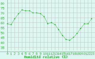 Courbe de l'humidit relative pour Ciudad Real (Esp)