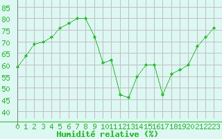 Courbe de l'humidit relative pour Agde (34)