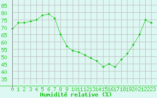 Courbe de l'humidit relative pour Aubenas - Lanas (07)