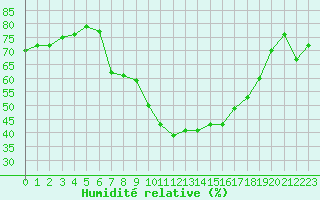 Courbe de l'humidit relative pour San Casciano di Cascina (It)