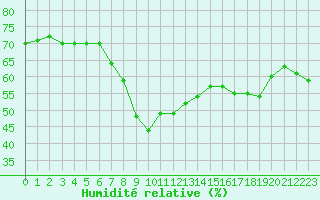Courbe de l'humidit relative pour Solenzara - Base arienne (2B)