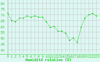 Courbe de l'humidit relative pour Le Touquet (62)
