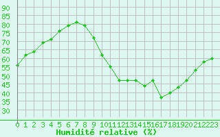 Courbe de l'humidit relative pour Millau (12)