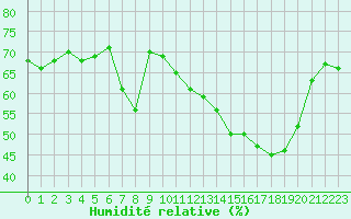 Courbe de l'humidit relative pour Selonnet - Chabanon (04)