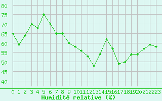 Courbe de l'humidit relative pour Ste (34)