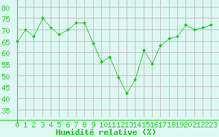 Courbe de l'humidit relative pour Nmes - Garons (30)