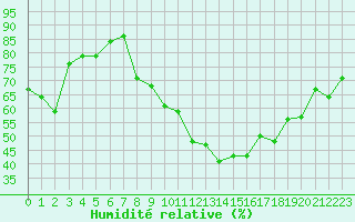 Courbe de l'humidit relative pour Rochefort Saint-Agnant (17)