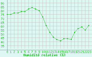 Courbe de l'humidit relative pour Saint-Sorlin-en-Valloire (26)