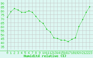 Courbe de l'humidit relative pour Montlimar (26)