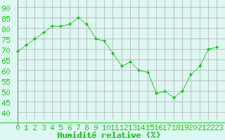 Courbe de l'humidit relative pour Gap-Sud (05)