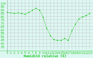 Courbe de l'humidit relative pour Bagnres-de-Luchon (31)