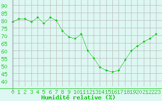 Courbe de l'humidit relative pour Grimentz (Sw)