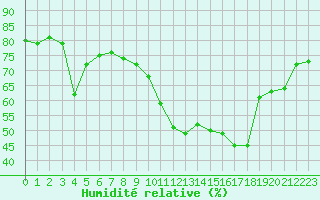 Courbe de l'humidit relative pour Agde (34)