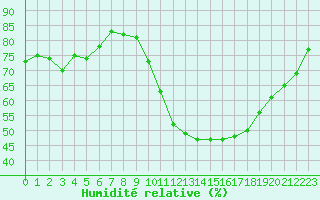 Courbe de l'humidit relative pour Agde (34)