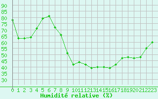 Courbe de l'humidit relative pour Les Pennes-Mirabeau (13)
