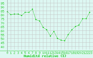 Courbe de l'humidit relative pour Grardmer (88)
