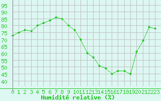 Courbe de l'humidit relative pour Corsept (44)