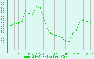 Courbe de l'humidit relative pour Caen (14)