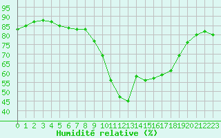 Courbe de l'humidit relative pour Cap Ferret (33)